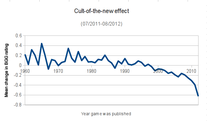 2011's opinion of games, versus 2012's
opinion